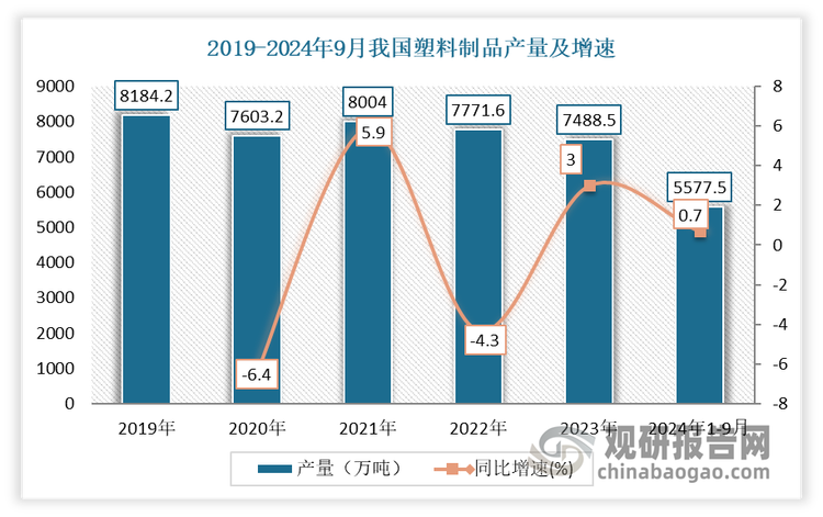 我國塑料制品行業(yè)現(xiàn)狀 發(fā)展韌性不斷增強(qiáng)，日用塑料制品成產(chǎn)量增長最快